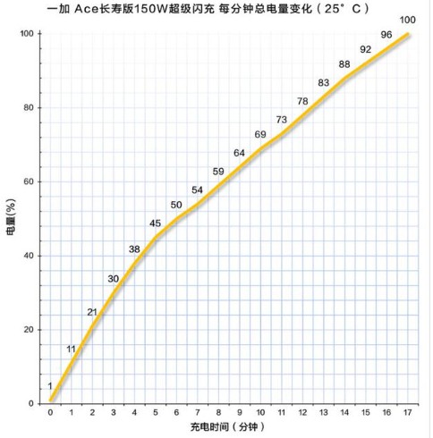 一加ace多少瓦快充?充满电要多久?