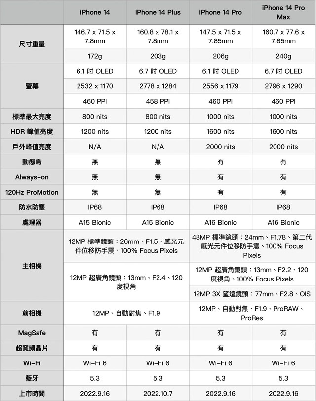 iphone14全系列机型参数对比图