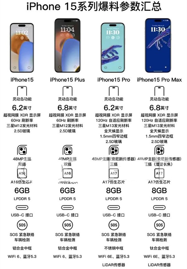 iPhone 15全系列参数对比