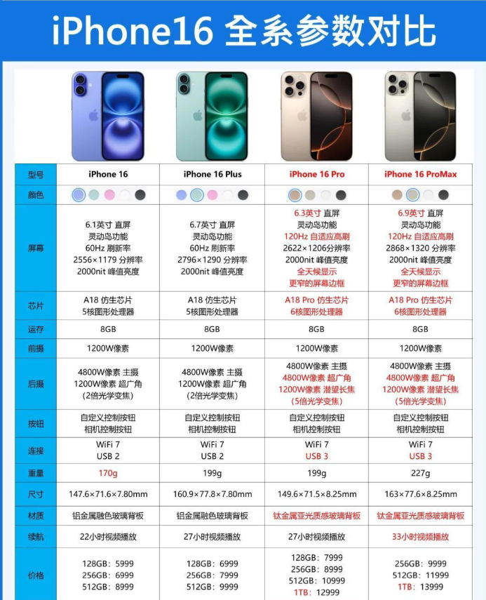 iPhone 16全系列参数对比